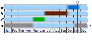 Phenogram based on the literature