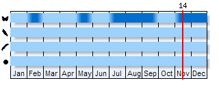 Phenogram based on the literature