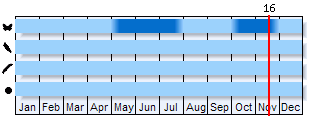 Phenogram based on the literature