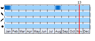 Phenogram based on the literature