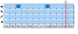 Phenogram based on the literature