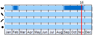 Phenogram based on the literature