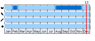 Phenogram based on the literature