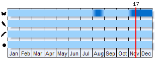 Phenogram based on the literature