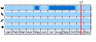 Phenogram based on the literature