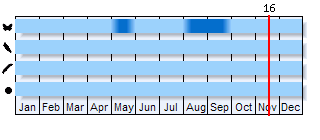 Phenogram based on the literature