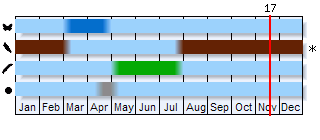 Phenogram based on the literature