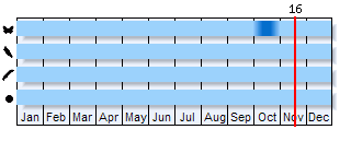 Phenogram based on the literature