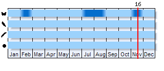 Phenogram based on the literature