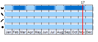 Phenogram based on the literature