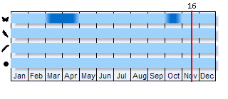 Phenogram based on the literature
