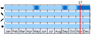 Phenogram based on the literature