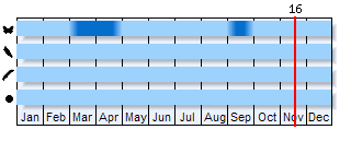 Phenogram based on the literature