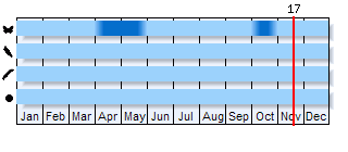 Phenogram based on the literature