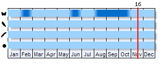 Phenogram based on the literature