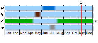 Phenogram based on the literature