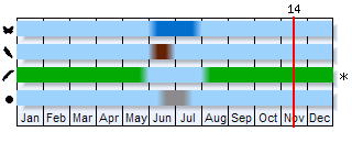 Phenogram based on the literature