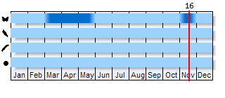 Phenogram based on the literature