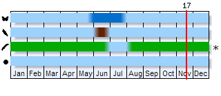 Phenogram based on the literature