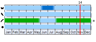 Phenogram based on the literature