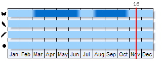 Phenogram based on the literature
