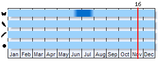 Phenogram based on the literature