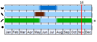 Phenogram based on the literature