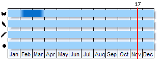 Phenogram based on the literature