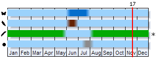 Phenogram based on the literature