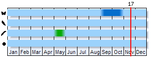 Phenogram based on the literature