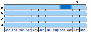 Phenogram based on the literature