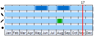 Phenogram based on the literature