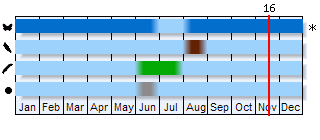 Phenogram based on the literature