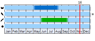 Phenogram based on the literature