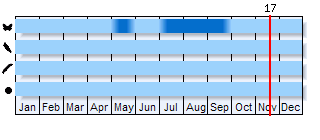 Phenogram based on the literature