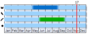 Phenogram based on the literature