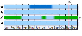 Phenogram based on the literature