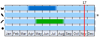 Phenogram based on the literature