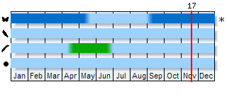 Phenogram based on the literature