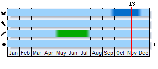 Phenogram based on the literature