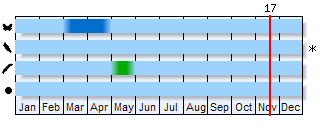 Phenogram based on the literature