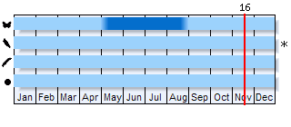 Phenogram based on the literature