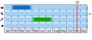 Phenogram based on the literature