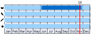 Phenogram based on the literature