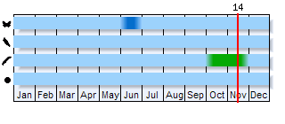 Phenogram based on the literature