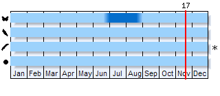 Phenogram based on the literature
