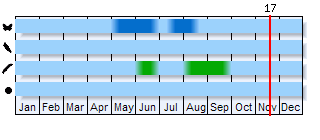 Phenogram based on the literature