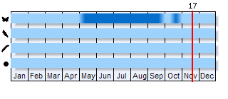 Phenogram based on the literature