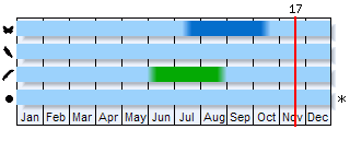 Phenogram based on the literature