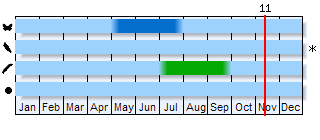 Phenogram based on the literature